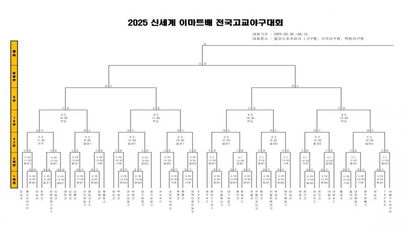 2025 신세계 이마트배 전국고교야구대회 대진 확정