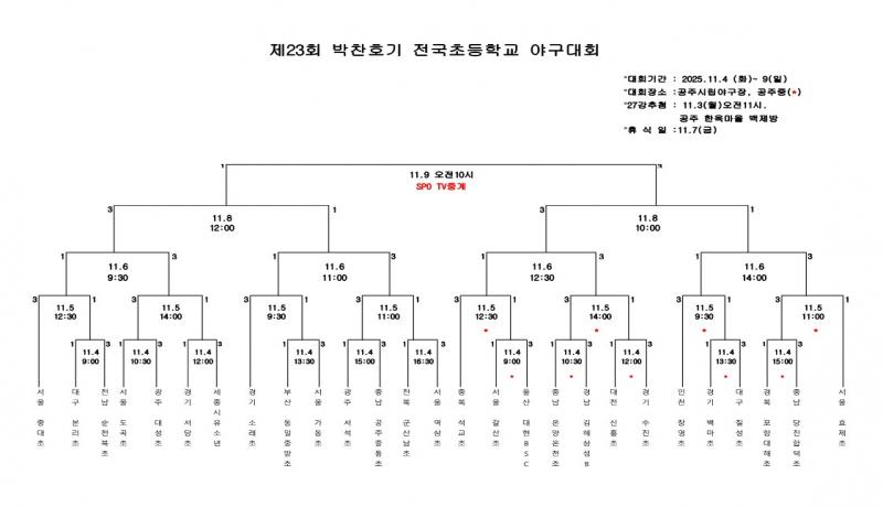 제23회 박찬호기 전국초등학교야구대회 27강 토너먼트 대진표 확정