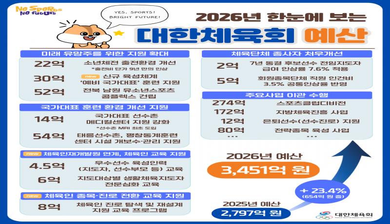 대한체육회, 2026년 예산 3,451억원 확정…전년 대비 23.4% 증가