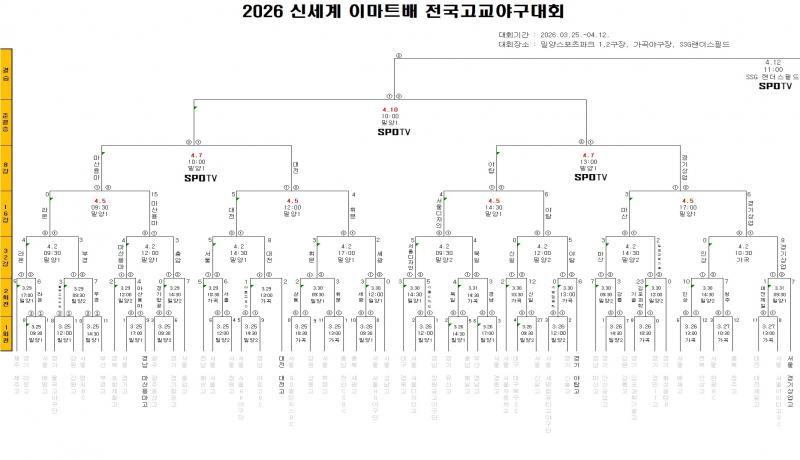 2026 신세계 이마트배 전국고교야구대회(5일)