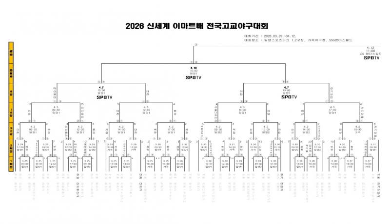 2026 신세계 이마트배 전국고교야구대회(6일)