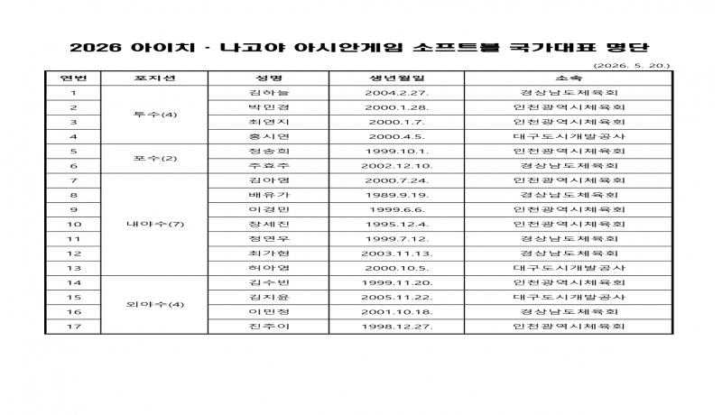 한국 소프트볼, 아시안게임 첫 메달 향한 출발선…국가대표 선수 17명 선발