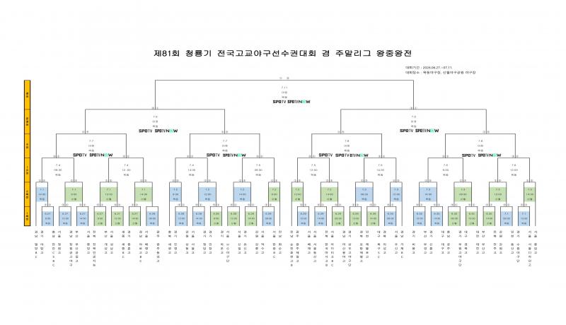 제81회 청룡기 전국고교야구선수권대회 대진 확정