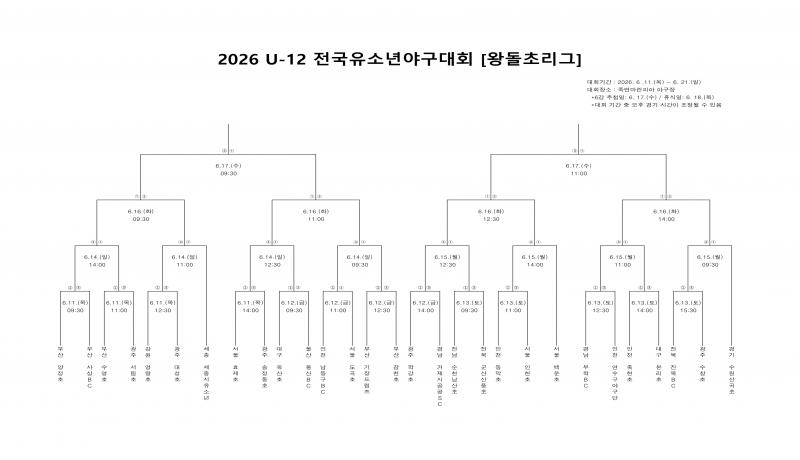 2026 U-12 전국유소년야구대회 11일(목) 개막