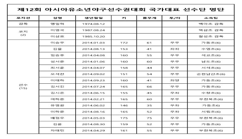 제12회 아시아유소년야구선수권대회(12세 이하) 국가대표 선수단 확정