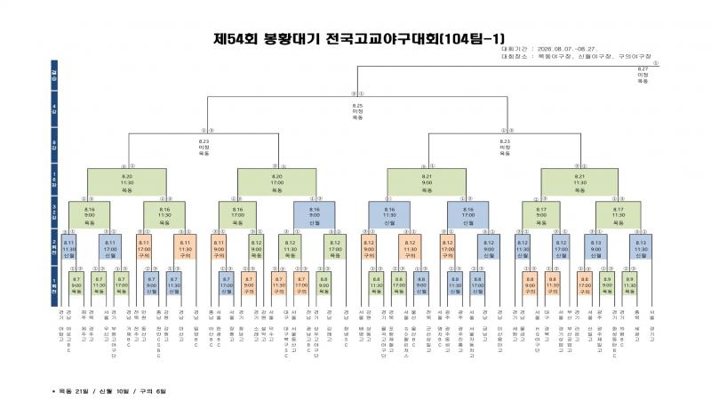 제54회 봉황대기 전국고교야구대회 대진 확정