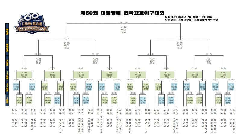제60회 대통령배 전국고교야구대회 18일(토) 개막