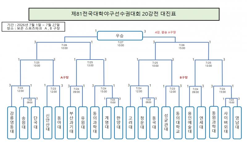 제81회 전국대학야구선수권대회(22일)