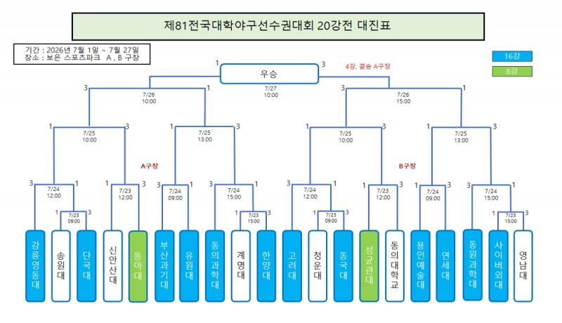 제81회 전국대학야구선수권대회(23일)