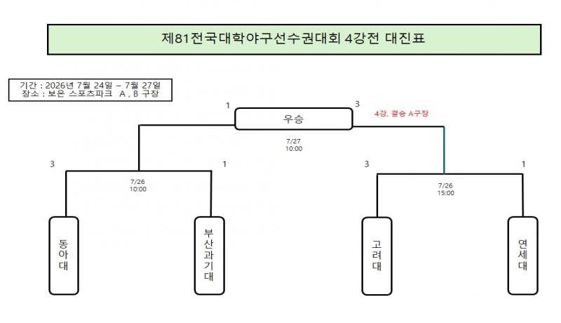 제81회 전국대학야구선수권대회(25일)