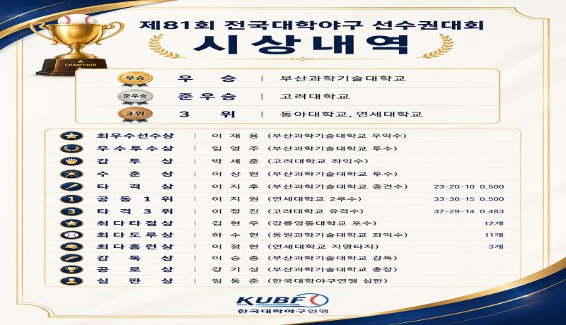 부산과학기술대, 제81회 전국대학야구선수권대회 우승