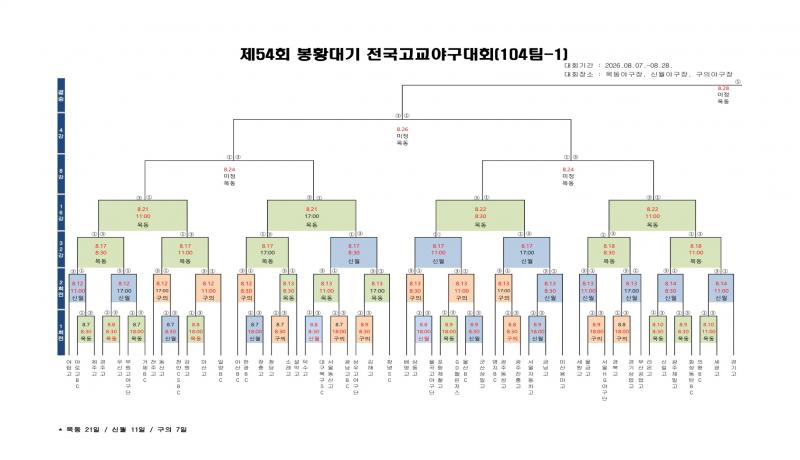 대한야구소프트볼협회, 폭염 대응 위해 제54회 봉황대기 전국고교야구대회 경기일정 조정