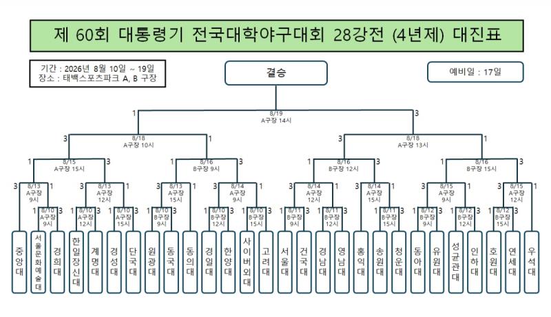 태백시, 대통령기 전국대학야구대회 5년 연속 개최 원년 …제60회 대통령기 전국대학야구대회 10일 개막
