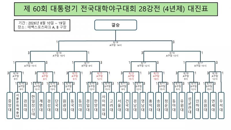 제60회 대통령기 전국대학야구대회(14일)