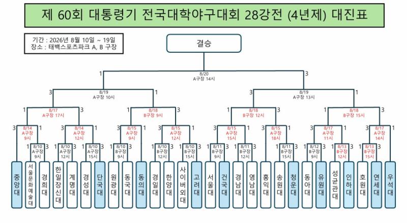 제60회 대통령기 전국대학야구대회 16일(일) 경기 우천 순연