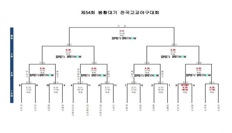 제54회 봉황대기 전국고교야구대회(22일)