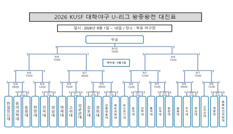 2026 KUSF 대학야구 U-리그 왕중왕전 9월 1일(화) 개막