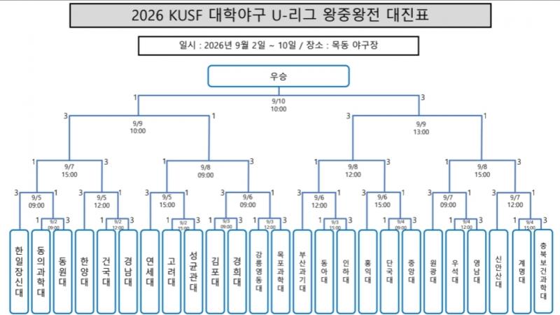 2026 KUSF 대학야구 U-리그 왕중왕전 9월 1일(화) 경기 우천 순연