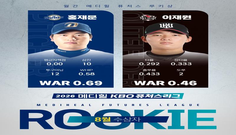 2026 메디힐 KBO 퓨처스리그 월간 메디힐 퓨처스 루키상,  8월 수상자로 투수 NC 홍재문, 타자 KT 이재원 선정