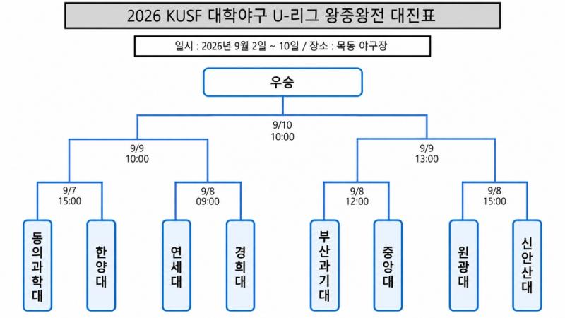 2026 KUSF 대학야구 U-리그 왕중왕전(7일)