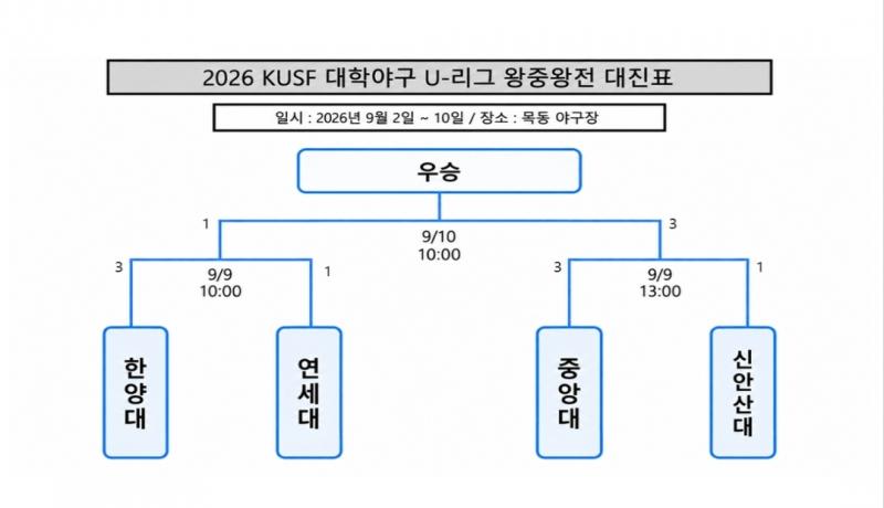 2026 KUSF 대학야구 U-리그(8일)