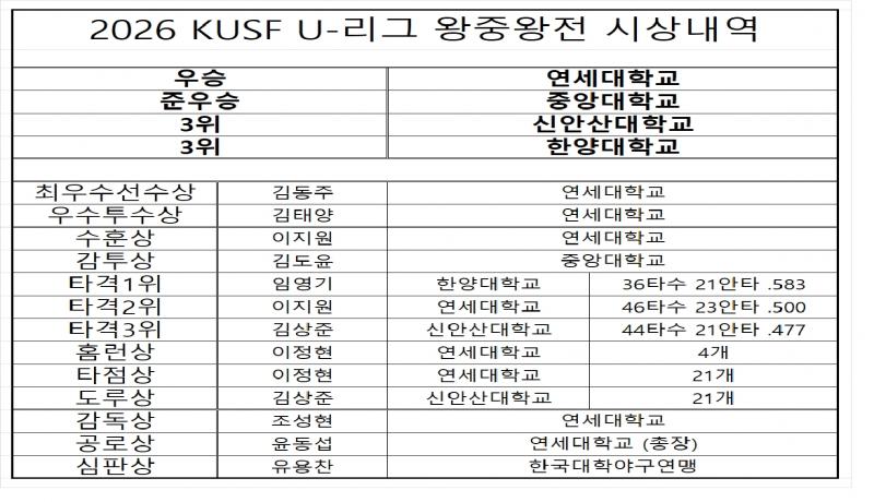 연세대, 2026 KUSF 대학야구 U-리그 왕중왕전 우승
