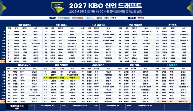 2027 KBO 신인 드래프트 결과